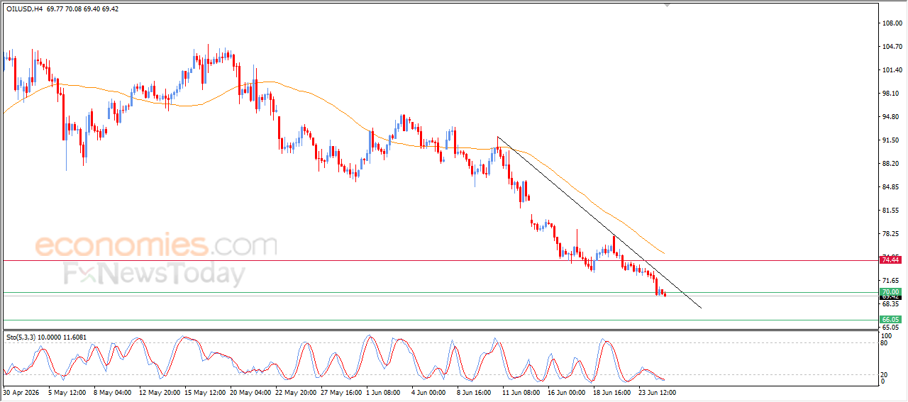 Crude Oil Reaches the Last Bearish Target Amid Seller Dominance